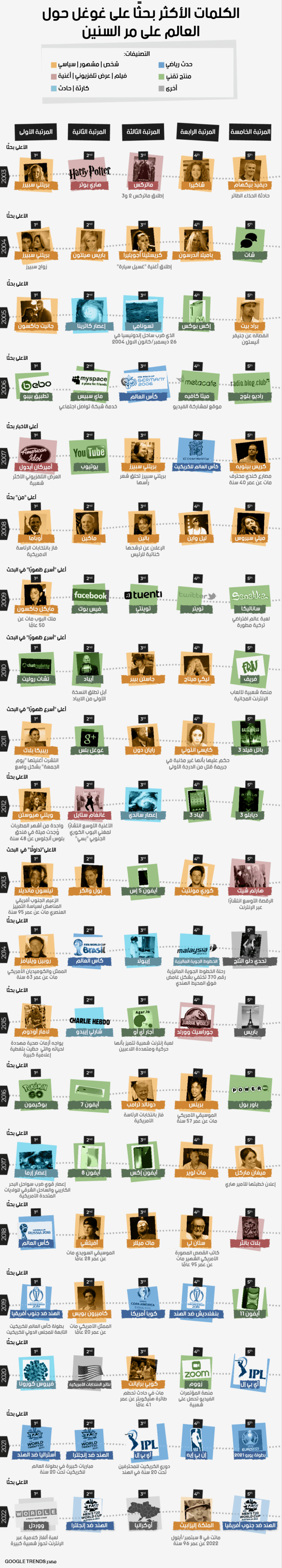 **داخليه*** الكلمات الاكثر لحثا على غوغل حول العالم على مر السنين المصدر : google trends