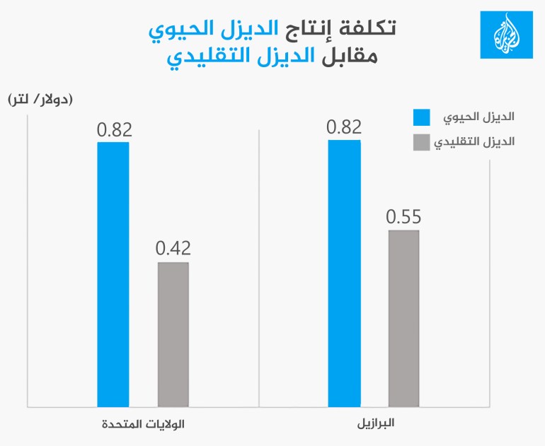 انفوغراف -تكلفة إنتاج الديزل الحيوي مقابل الديزل التقليدي