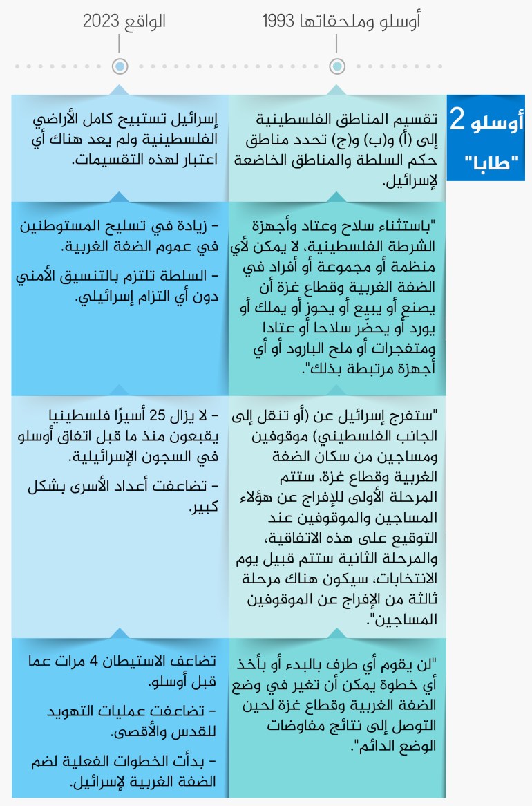 جدول يقارن بين بعض البنود في اتفاقية أوسلو وملحقاتها والواقع بعد 30 عاما