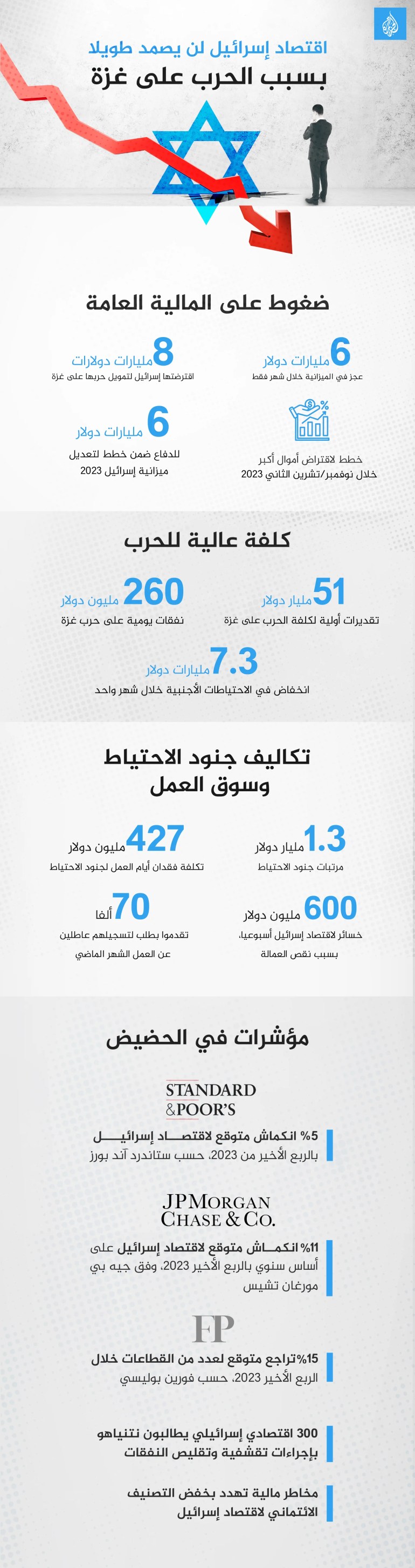 اقتصاد إسرائيل لن يصمد طويلا بسبب الحرب على غزة