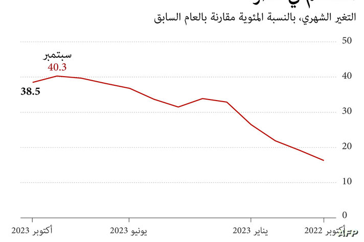 التضخم في مصر