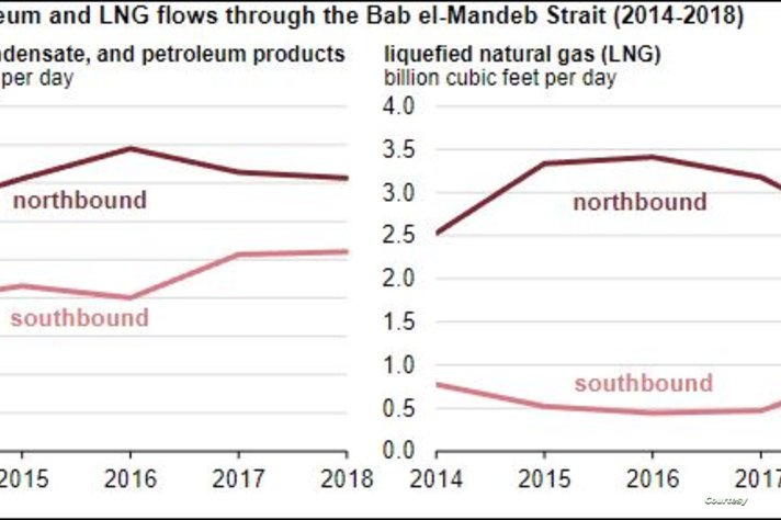 إجمالي النفط والغاز المسال الذي عبر باب المندب بين 2014 و2018