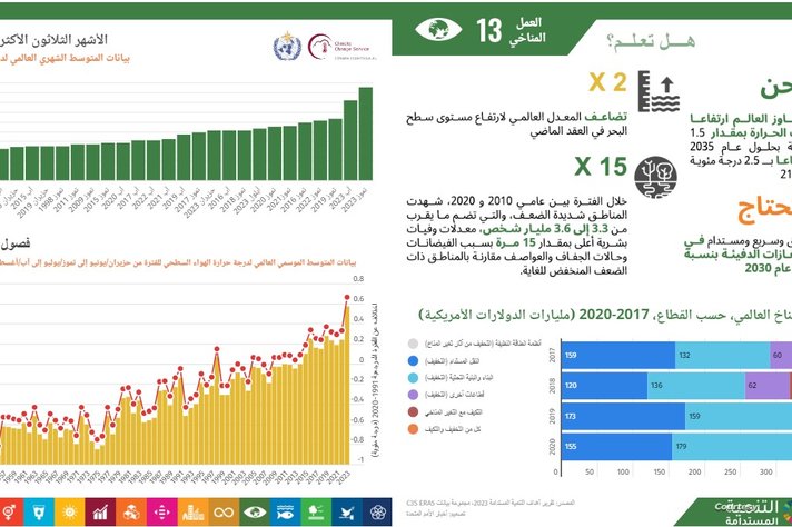 حالة تغير المناخ 