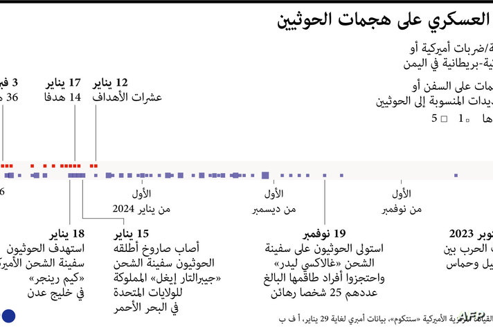 الرد العسكري على هجمات الحوثيين 