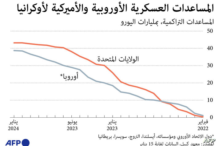 المساعدات العسكرية لأوكرانيا