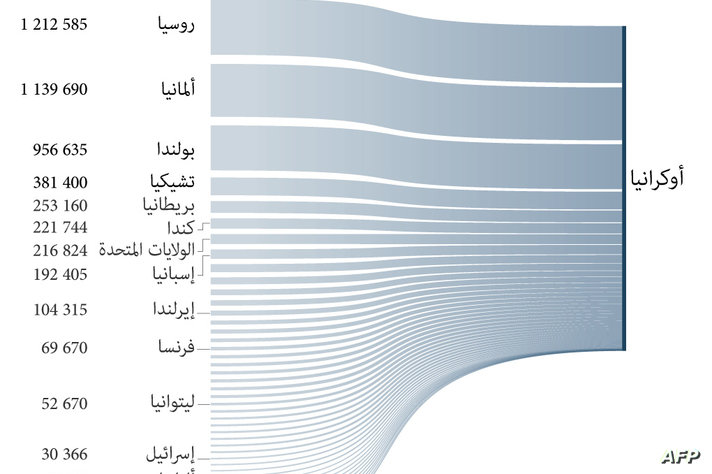 اللاجئون الأوكرانيون 