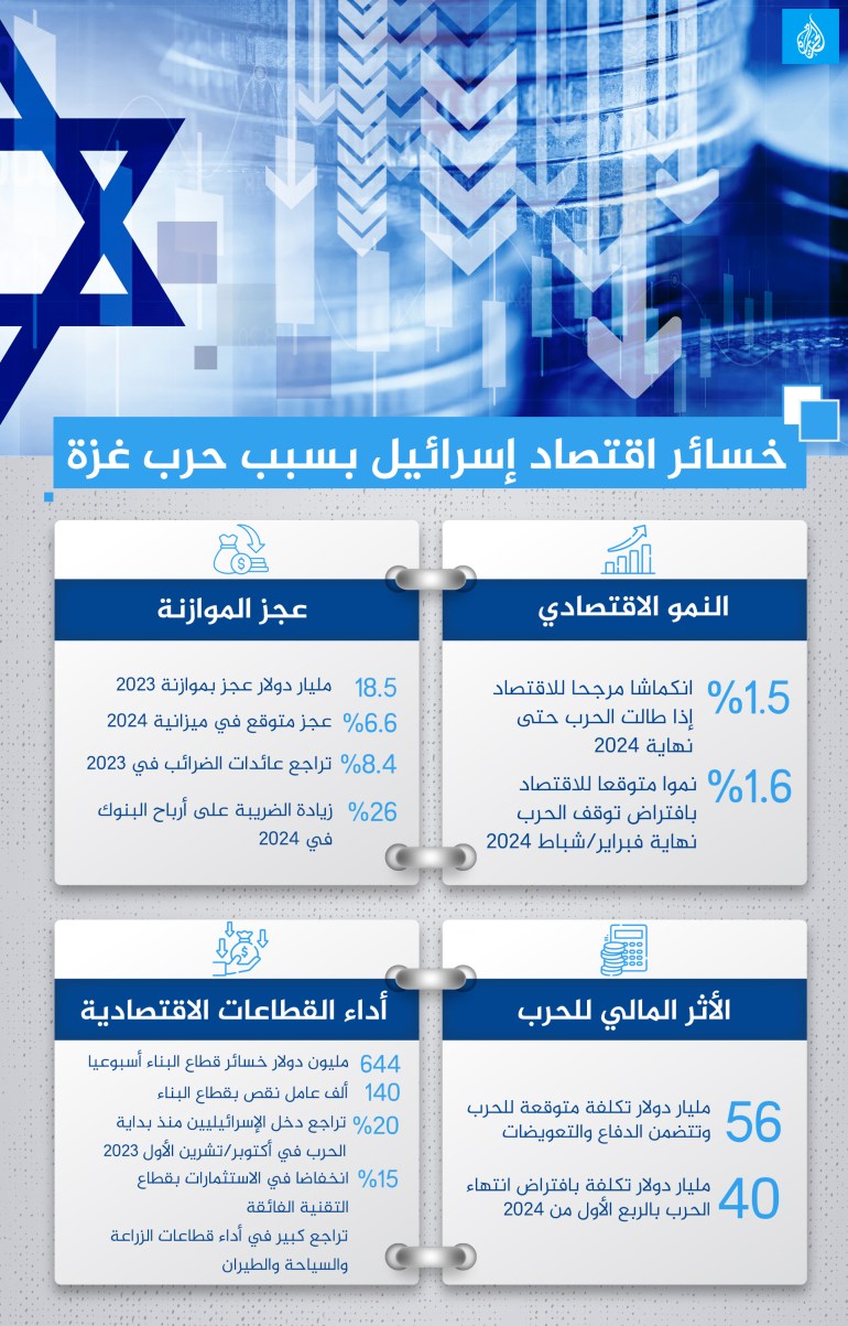 انفوغراف.. خسائر اقتصاد إسرائيل تتواصل بسبب حرب غزة