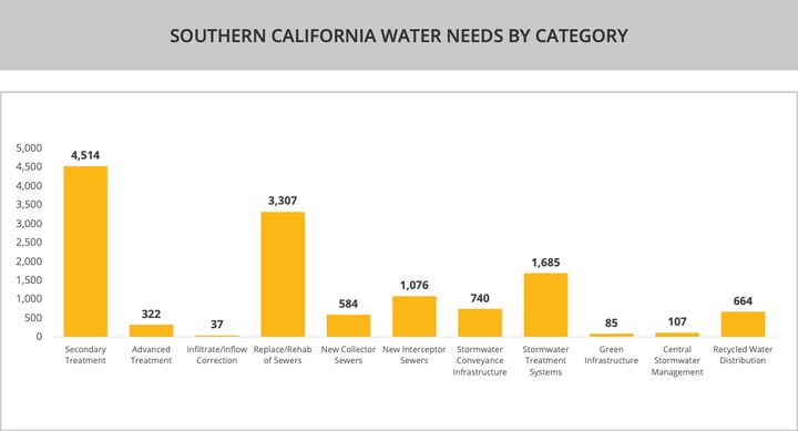 يُظهر رسم بياني من تقرير حديث صادر عن شركة ReBuild SoCal الأرضية المدعومة من الاتحاد الطلب غير الملباة على تحسينات الصرف الصحي (الرابع من اليسار) وأنظمة مياه الأمطار (الثامن من اليسار) في منطقة جنوب كاليفورنيا ذات الكثافة السكانية العالية.