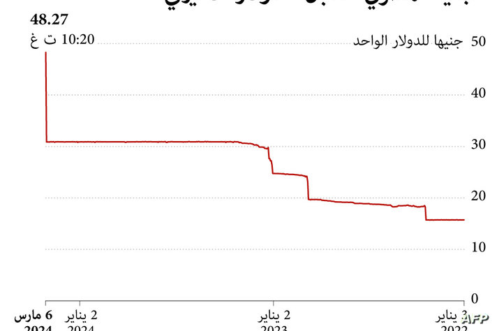 الجنيه المصري مقابل الدولار