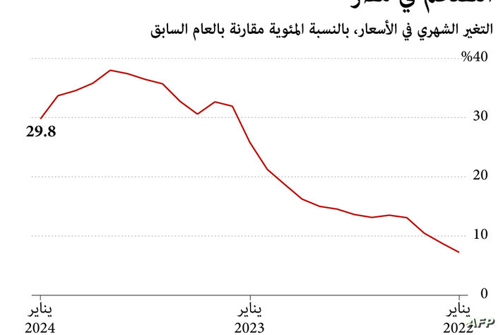 التضخم في مصر