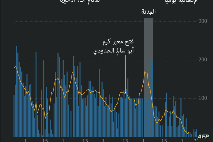 الشاحنات التي تدخل قطاع غزة 