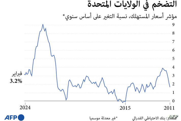 التضخم في الولايات المتحدة