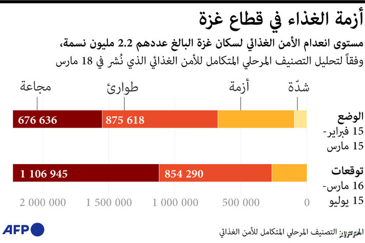 أزمة الغذاء في غزة