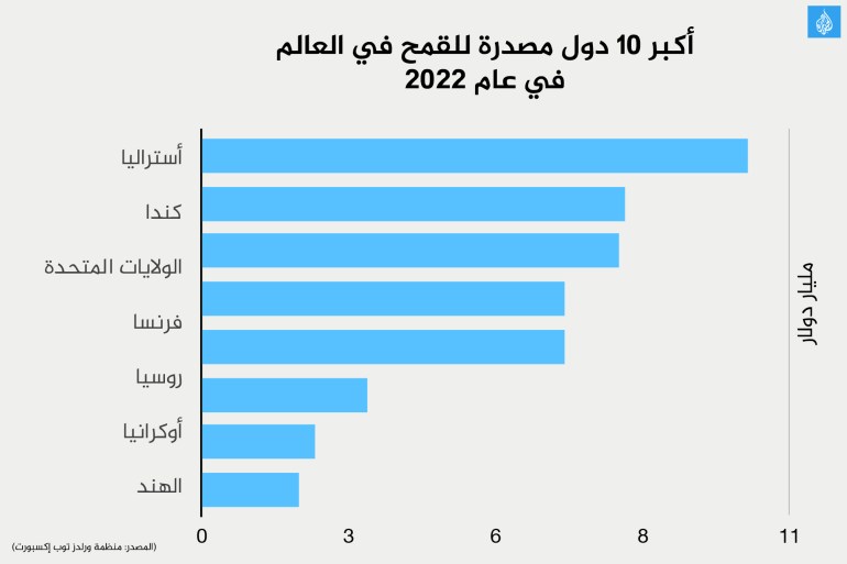 انفوغراف ١٠ دول مصدرة للقمح في العالم في عام ٢٠٢٢