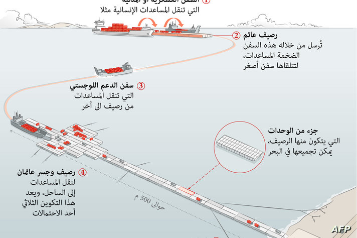 رصيف المساعدات العائم