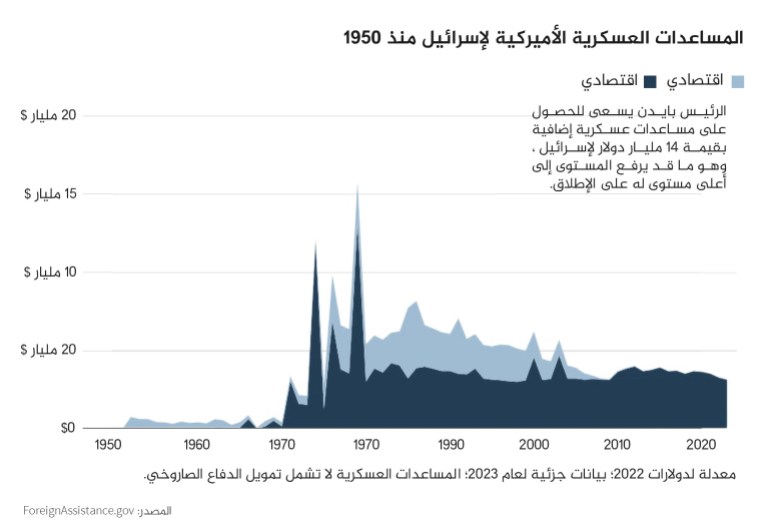 المساعدات العسكرية الأميركية لإسرائيل منذ 1950 - المصدر: ForeignAssistance.gov