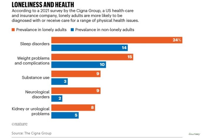 الشعور بالوحدة يؤدي إلى مشاكل في النوم وأضرار صحية عديدة