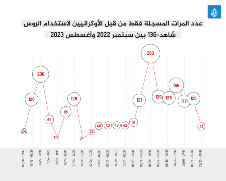 الصواريخ الإيرانية