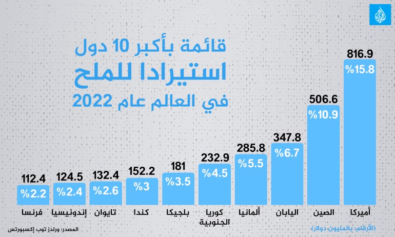 قائمة بأكبر 10 دول استيرادا للملح في العالم عام 2022