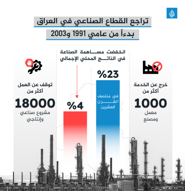 الاقتصاد العراقي