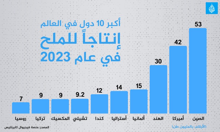 أكبر 10 دول في العالم إنتاجا للملح في عام 2023