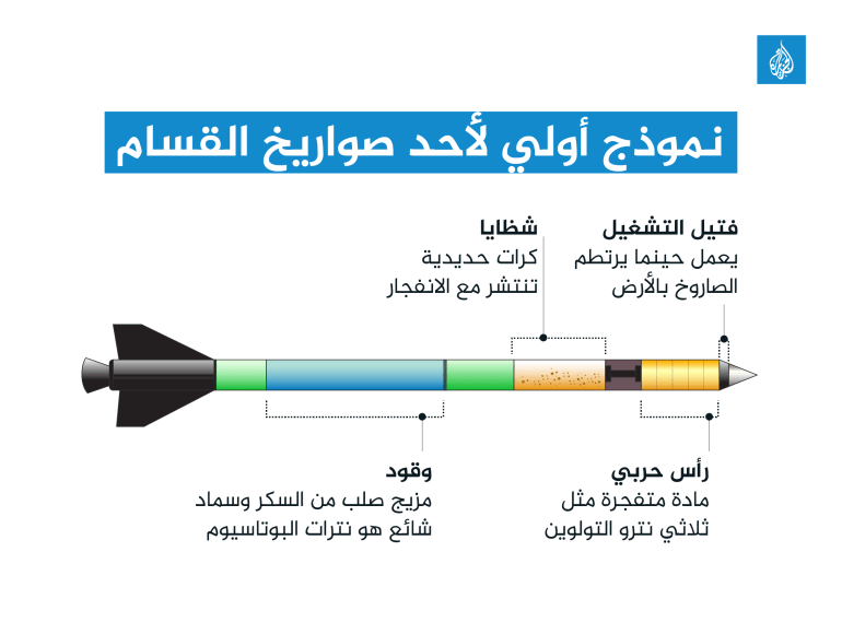 كيف يمكنك صناعة جيش في المنزل؟ الخلطة السرية لكتائب القسام التي قهرت قوات الاحتلال