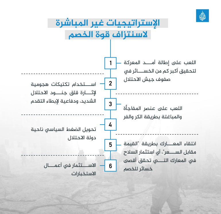 انفو: الاستراتيجيات غير المباشرة لاستنزاف قوة الخصم