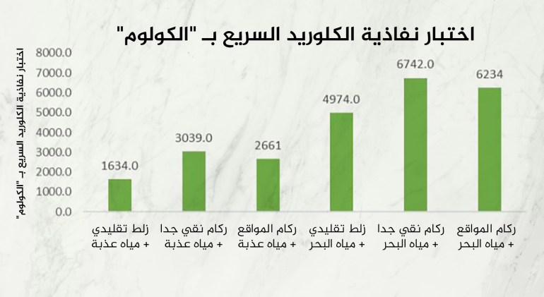 اختبار نفاذية الكلوريد السريع بالكلوم