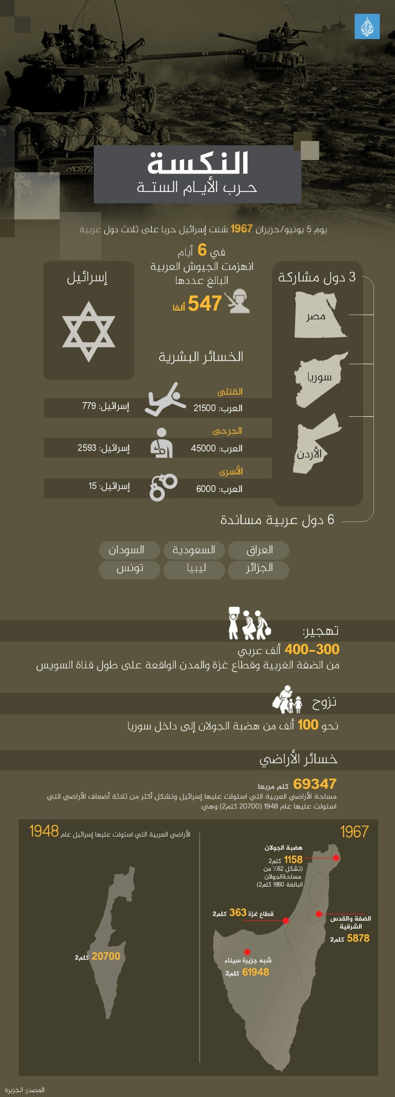 انفوغراف النكسة حرب الأيام الستة