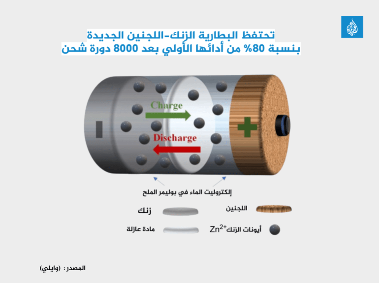 تحتفظ البطارية الزنك-اللجنين الجديدة بنسبة 80% من أدائها الأولي بعد 8000 دورة شحن (وايلي)