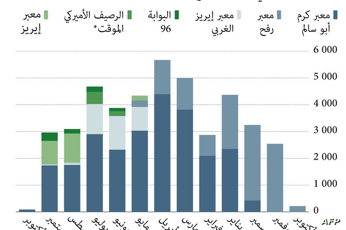 المساعدات التي تدخل غزة