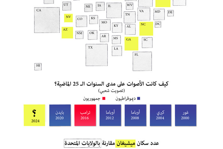 ولاية ميتشغان حاسمة في السباق الانتخابي الأميركي