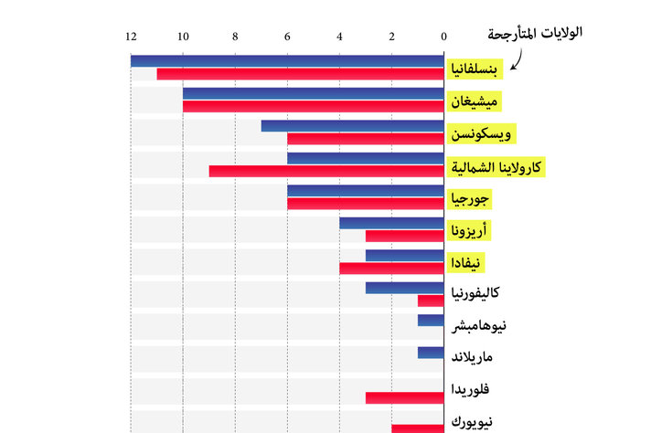 ترامب وهاريس ركزا حملتهما الانتخابية على الولايات المتأرجحة