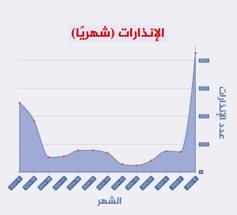 عدد الإنذارات شهريا