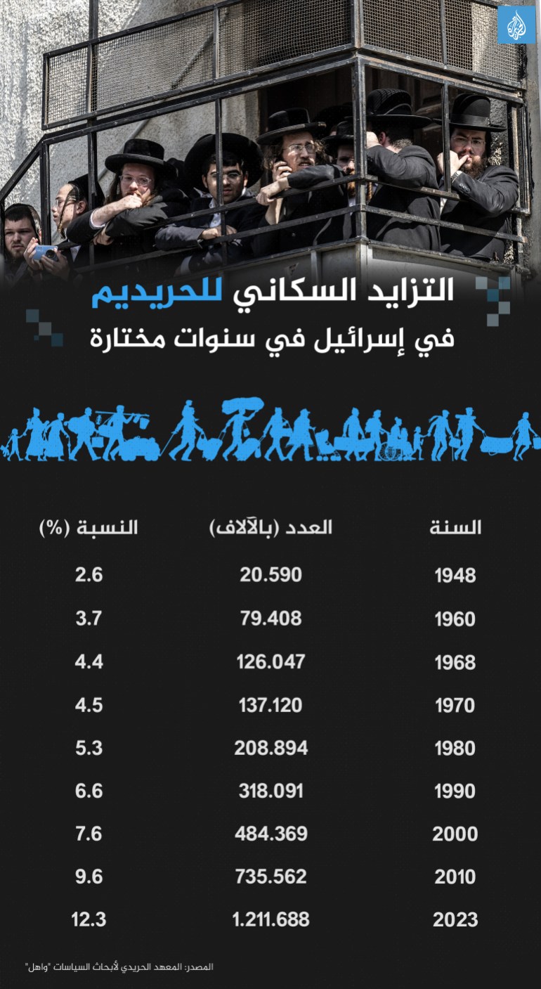 التزايد السكاني للحريديم في إسرائيل في سنوات مختارة الجزيرة