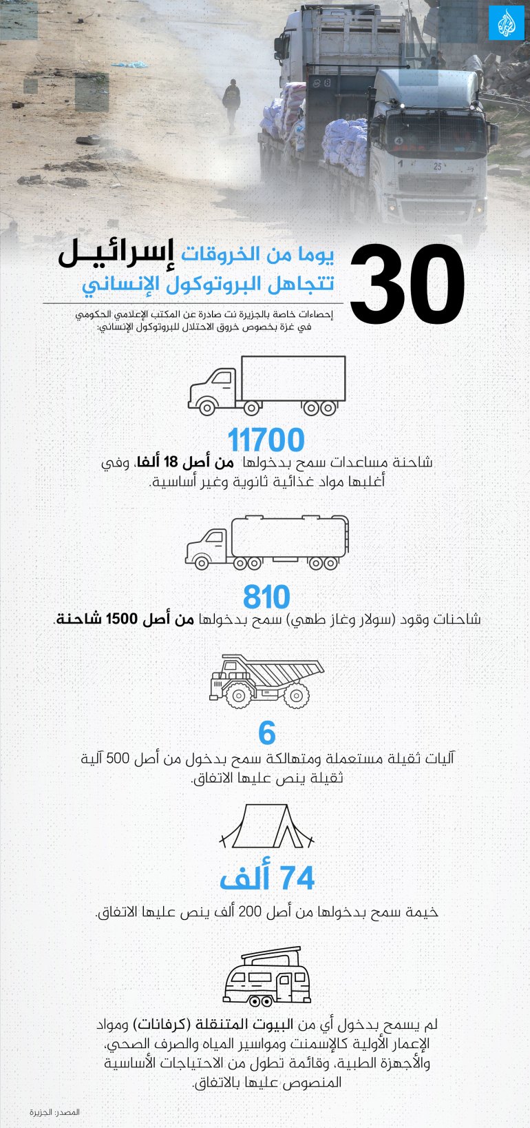 تصميم داخلي - انفوغراف ٣٠ يوما من الخروقات إسرائيل