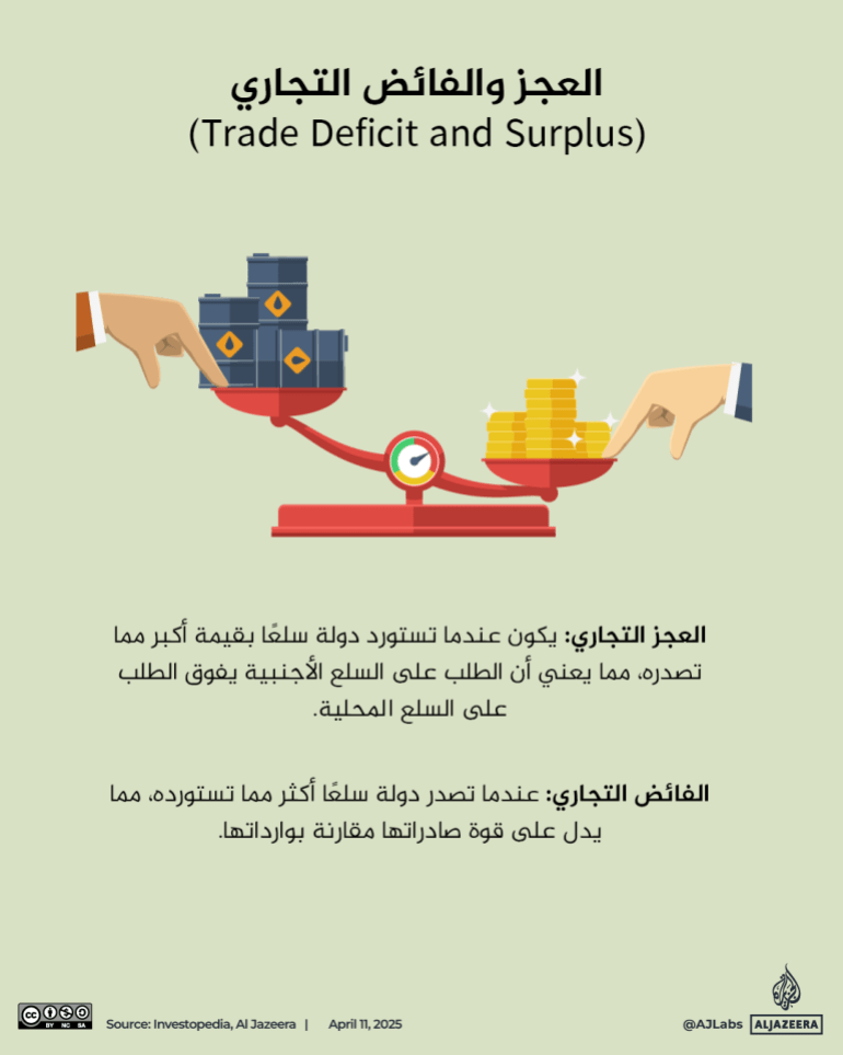 تصميم خاص - . العجز والفائض التجاري (Trade Deficit and Surplus)